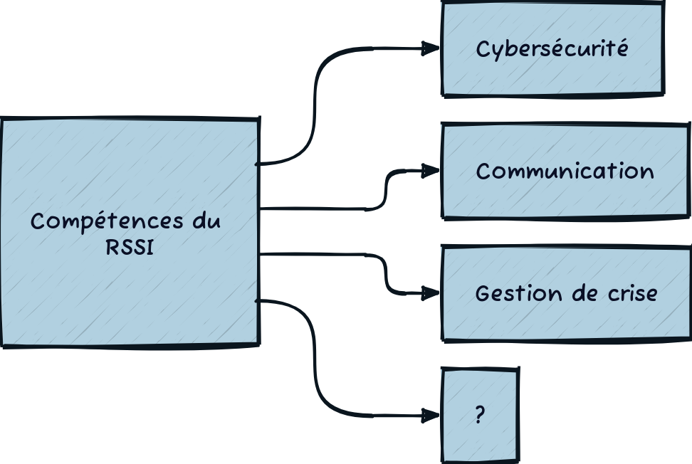 Réflexions sur quelques compétences clés pour le RSSI, pas si souvent identifiées